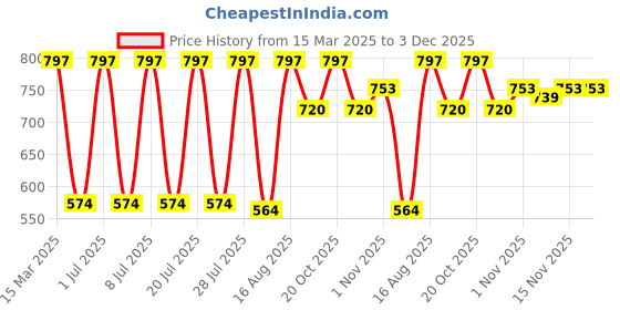 myntra.com Sugercandy Top sugercandy Price History Graph from 15 Mar 2025 to 3 Dec 2025