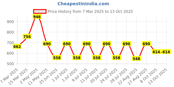 myntra.com Sugercandy Top sugercandy Price History Graph from 7 Mar 2025 to 13 Oct 2025