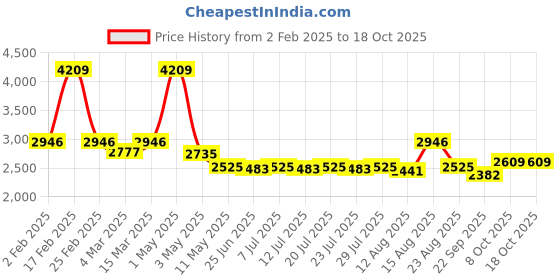 myntra.com Sugercandy Women Conversational Self Design Woollen Crop Sweaters sugercandy Price History Graph from 2 Feb 2025 to 18 Oct 2025