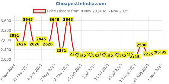 myntra.com Sugercandy Women Embroidered Printed Woollen Sweater Vest sugercandy Price History Graph from 8 Nov 2024 to 4 Nov 2025