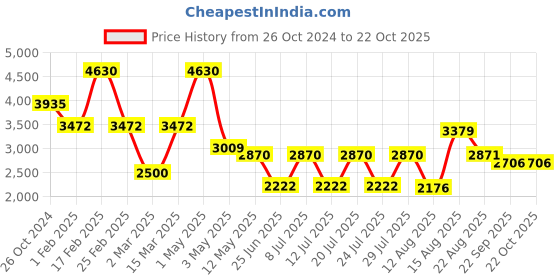 myntra.com Sugercandy Women Embroidered Woollen sugercandy Price History Graph from 26 Oct 2024 to 21 Oct 2025