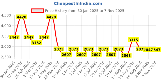 myntra.com Sugercandy Women Embroidered Woollen sugercandy Price History Graph from 30 Jan 2025 to 4 Nov 2025