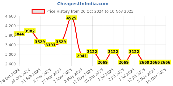 myntra.com Sugercandy Women Embroidered Woollen Cardigan sugercandy Price History Graph from 26 Oct 2024 to 9 Nov 2025