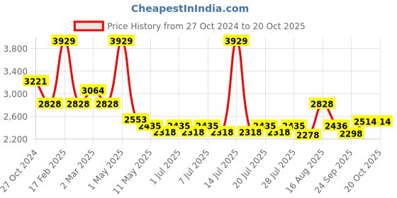 myntra.com Sugercandy Women Embroidered Woollen Crop Front-Open Sweaters sugercandy Price History Graph from 27 Oct 2024 to 17 Oct 2025