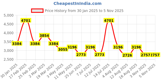 myntra.com Sugercandy Women Embroidered Woollen Front-Open Sweaters sugercandy Price History Graph from 30 Jan 2025 to 5 Nov 2025