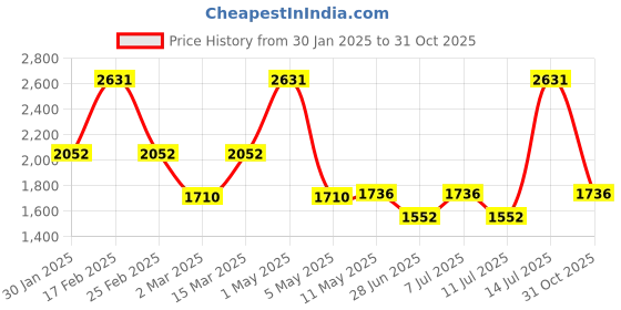 myntra.com Sugercandy Women Embroidered Woollen Pullover sugercandy Price History Graph from 30 Jan 2025 to 31 Oct 2025