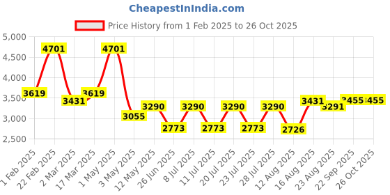myntra.com Sugercandy Women Floral Printed Woollen Cardigan sugercandy Price History Graph from 1 Feb 2025 to 26 Oct 2025