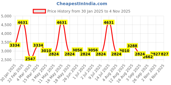 myntra.com Sugercandy Women Floral Ribbed Woollen Cardigan sugercandy Price History Graph from 30 Jan 2025 to 3 Nov 2025