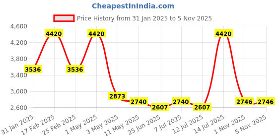 myntra.com Sugercandy Women Floral Self Design Woollen Cardigan sugercandy Price History Graph from 31 Jan 2025 to 4 Nov 2025