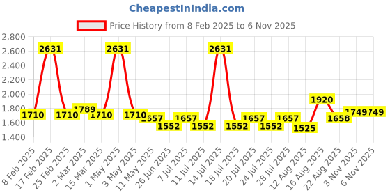 myntra.com Sugercandy Women Geometric Self Design Crop Sweater Vest sugercandy Price History Graph from 8 Feb 2025 to 6 Nov 2025