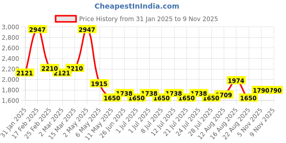 myntra.com Sugercandy Women Printed Woollen Sweater Vest sugercandy Price History Graph from 31 Jan 2025 to 8 Nov 2025