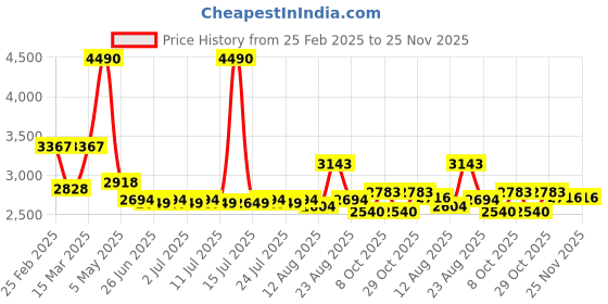 myntra.com Sugercandy Women Quirky Woollen sugercandy Price History Graph from 25 Feb 2025 to 25 Nov 2025