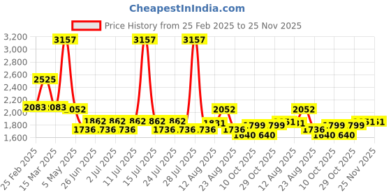 myntra.com Sugercandy Women Quirky Woollen Pullover sugercandy Price History Graph from 25 Feb 2025 to 25 Nov 2025