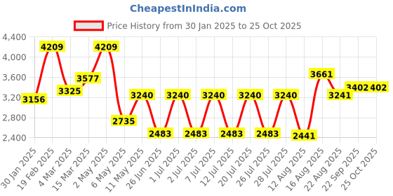 myntra.com Sugercandy Women Self Design Embroidered Woollen sugercandy Price History Graph from 30 Jan 2025 to 24 Oct 2025
