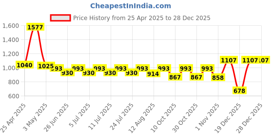 myntra.com Sugercandy Women Side Striped Crop Corset sugercandy Price History Graph from 25 Apr 2025 to 28 Dec 2025
