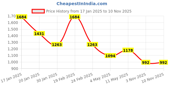 myntra.com Sugercandy Women Solid Shoulder Strap Sleeveless Bodysuit sugercandy Price History Graph from 17 Jan 2025 to 9 Nov 2025