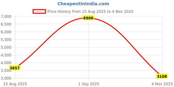 myntra.com Sugercandy Women Woollen Core sugercandy Price History Graph from 15 Aug 2025 to 4 Nov 2025