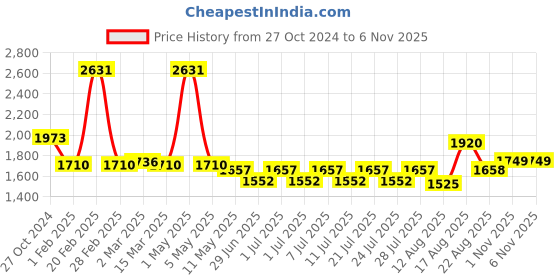 myntra.com Sugercandy Women Woollen Crop Pullover sugercandy Price History Graph from 27 Oct 2024 to 1 Nov 2025