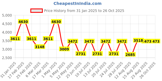 myntra.com Sugercandy Women Woollen Front-Open Sweaters sugercandy Price History Graph from 31 Jan 2025 to 26 Oct 2025