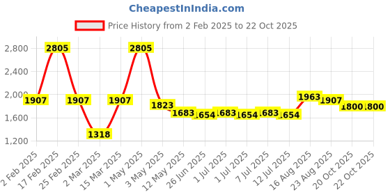 myntra.com Sugercandy Women Woollen Short Sleeves Sweater Vest sugercandy Price History Graph from 2 Feb 2025 to 21 Oct 2025
