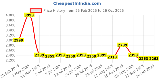 myntra.com Sugercandy Women Woollen Sweater Vest sugercandy Price History Graph from 25 Feb 2025 to 26 Oct 2025