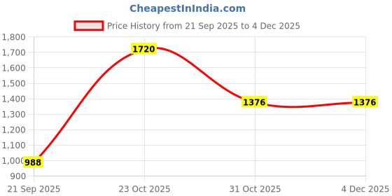 myntra.com Suha Abstract Printed Puff Sleeve Fit & Flare Midi Dress suha Price History Graph from 21 Sep 2025 to 2 Dec 2025