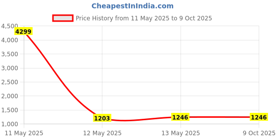 myntra.com Suha Abstract Printed Pure Cotton Saree suha Price History Graph from 11 May 2025 to 9 Oct 2025