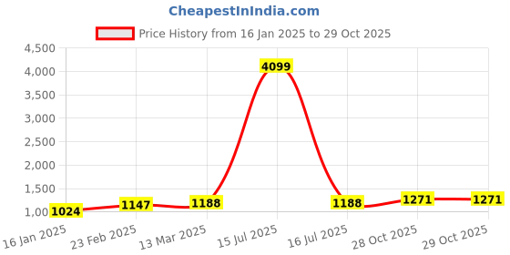 myntra.com Suha Art Silk Saree suha Price History Graph from 16 Jan 2025 to 29 Oct 2025