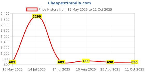 myntra.com Suha Checked Mandarin Collar Regular Top suha Price History Graph from 13 May 2025 to 11 Oct 2025