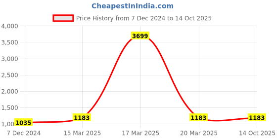 myntra.com Suha Checked Zari Pure Silk Uppada Saree suha Price History Graph from 7 Dec 2024 to 13 Oct 2025