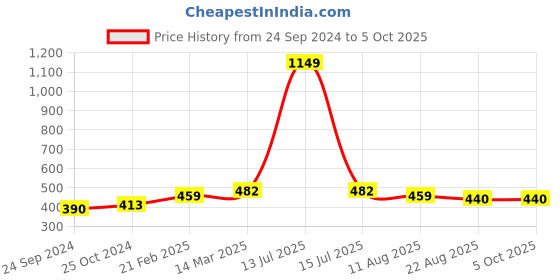 myntra.com Suha Dyed Dupatta suha Price History Graph from 24 Sep 2024 to 4 Oct 2025