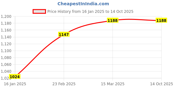 myntra.com Suha Embellished Art Silk Ready to Wear Saree suha Price History Graph from 16 Jan 2025 to 14 Oct 2025