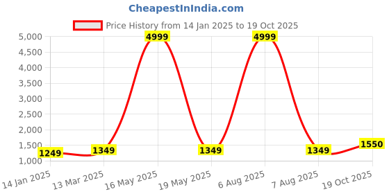 myntra.com Suha Embellished Sequinned Art Silk Ready to Wear Saree suha Price History Graph from 14 Jan 2025 to 17 Oct 2025