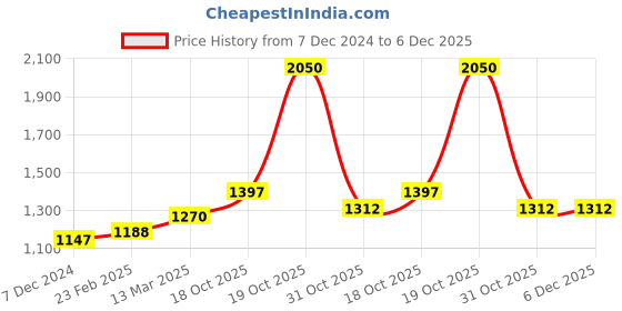 myntra.com Suha Embellished Woven Design Zari Kota Saree suha Price History Graph from 7 Dec 2024 to 6 Dec 2025