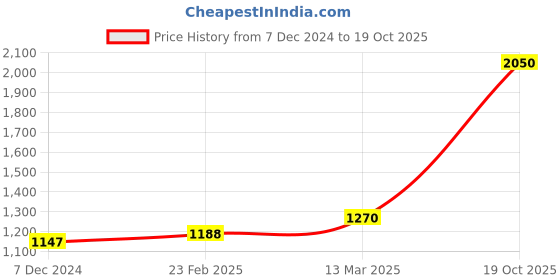 myntra.com Suha Embellished Zari Kota Saree suha Price History Graph from 7 Dec 2024 to 19 Oct 2025