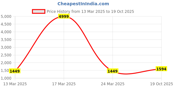 myntra.com Suha Embellished Zari Pure Silk Kanjeevaram Saree suha Price History Graph from 13 Mar 2025 to 18 Oct 2025