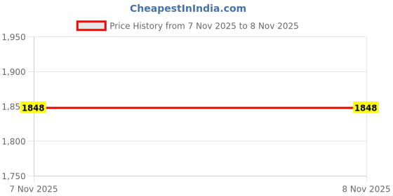 myntra.com Suha Embroidered Unstitched Dress Material suha Price History Graph from 7 Nov 2025 to 8 Nov 2025