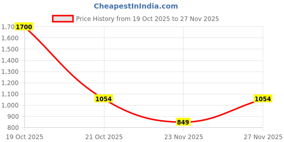 myntra.com Suha Ethnic Motifs Handloom Saree suha Price History Graph from 19 Oct 2025 to 27 Nov 2025