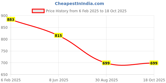 myntra.com Suha Ethnic Motifs Printed Notch Neck Anarkali Kurta suha Price History Graph from 6 Feb 2025 to 17 Oct 2025