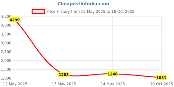 myntra.com Suha Ethnic Motifs Pure Cotton Saree With Unstitched Blouse Piece suha Price History Graph from 12 May 2025 to 16 Oct 2025