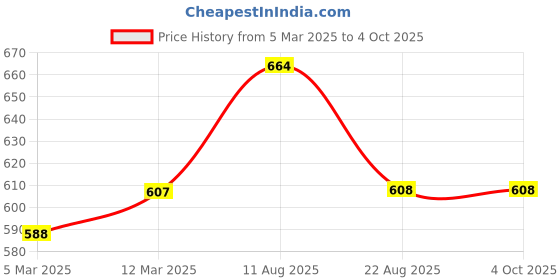 myntra.com Suha Ethnic Motifs Woven Design Dupatta suha Price History Graph from 5 Mar 2025 to 4 Oct 2025