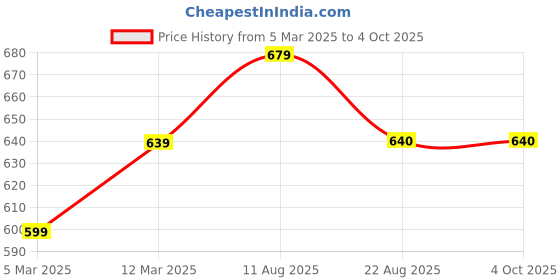 myntra.com Suha Ethnic Motifs Woven Design Dupatta with Zari suha Price History Graph from 5 Mar 2025 to 4 Oct 2025