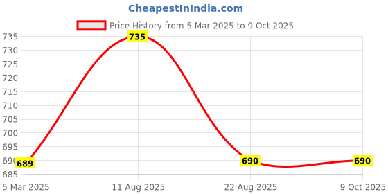 myntra.com Suha Ethnic Motifs Woven Design Dupatta with Zari suha Price History Graph from 5 Mar 2025 to 9 Oct 2025