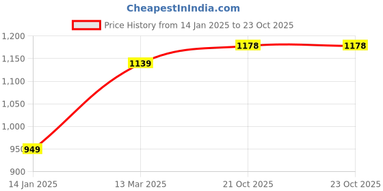 myntra.com Suha Ethnic Motifs Zari Art Silk Banarasi Saree suha Price History Graph from 14 Jan 2025 to 23 Oct 2025