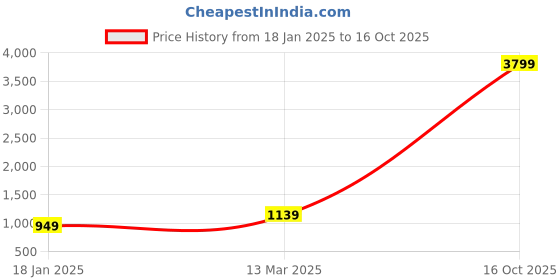 myntra.com Suha Ethnic Motifs Zari Art Silk Banarasi Saree suha Price History Graph from 18 Jan 2025 to 16 Oct 2025