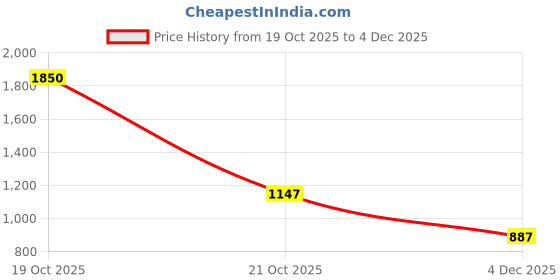 myntra.com Suha Ethnic Motifs Zari Art Silk Handloom Banarasi Saree suha Price History Graph from 19 Oct 2025 to 4 Dec 2025
