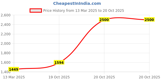 myntra.com Suha Ethnic Motifs Zari Kota Saree suha Price History Graph from 13 Mar 2025 to 19 Oct 2025