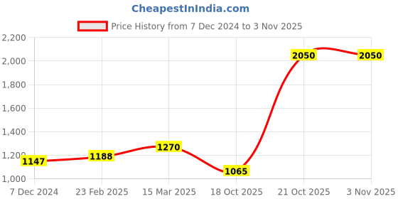 myntra.com Suha Ethnic Motifs Zari Silk Cotton Kota Saree suha Price History Graph from 7 Dec 2024 to 3 Nov 2025