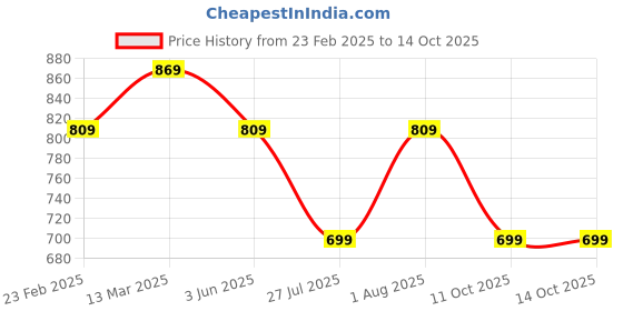 myntra.com Suha Floral Printed Keyhole Neck Straight Kurta suha Price History Graph from 23 Feb 2025 to 14 Oct 2025