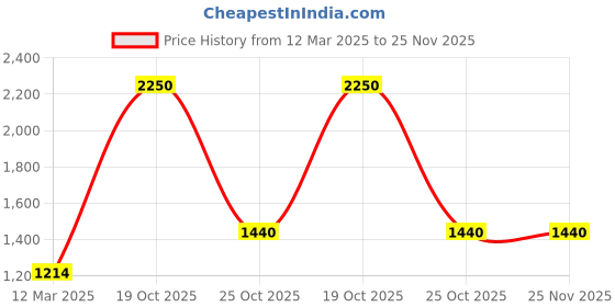 myntra.com Suha Floral Printed Unstitched Dress Material suha Price History Graph from 12 Mar 2025 to 24 Nov 2025